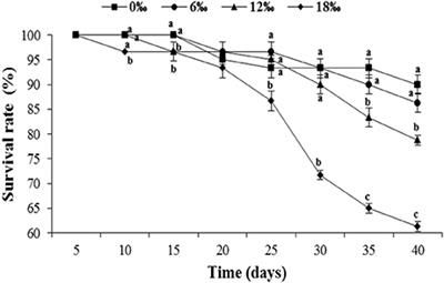 Physiological Responses and Ovarian Development of Female Chinese Mitten Crab Eriocheir sinensis Subjected to Different Salinity Conditions